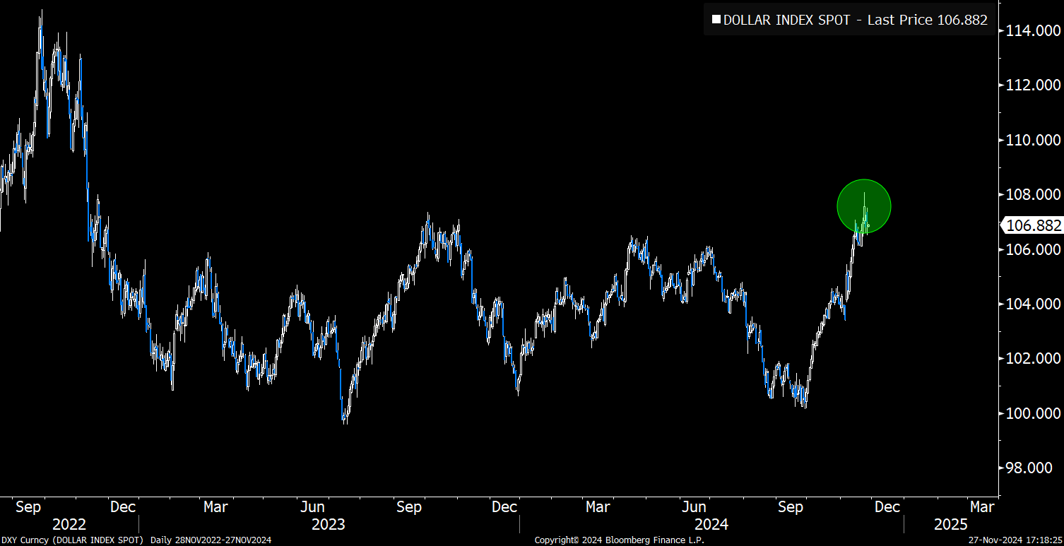 DXY topped here?