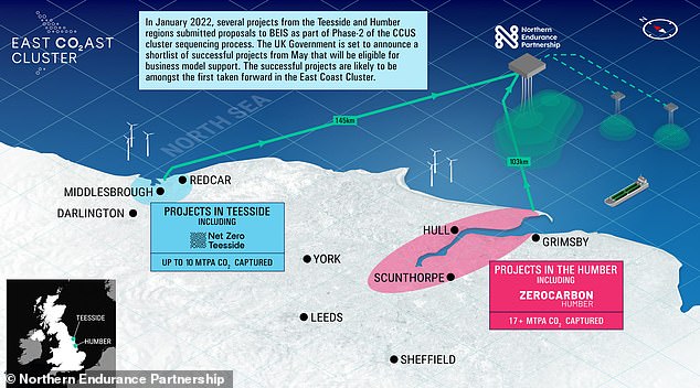 Northern Endurance Partnership has been awarded the UK's first permit to take CO2 generated by carbon capture projects near Teesside and inject this into an expended oil field almost a kilometre beneath the seabed