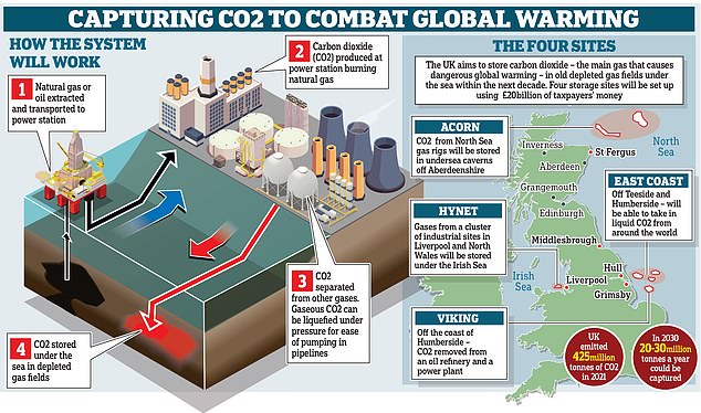 The government has already granted 26 further licences for CCS projects around the UK, with a second permit expected to be granted in the coming months. By 2030,  the UK could store 20-30 million tonnes of CO2 per year