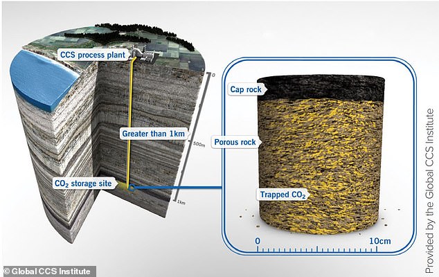 However, due to the layer of impermeable 'cap rock' which sits above the carbon reservoir, the chance of large quantities of CO2 escaping is very low