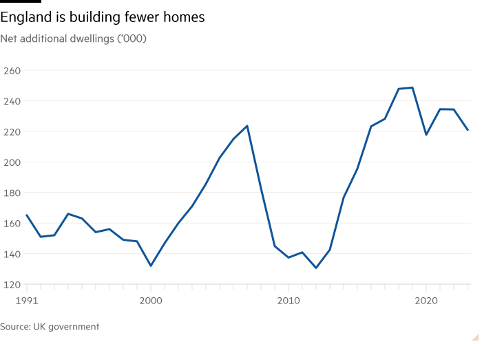 Line chart of Net additional dwellings (’000) showing England is building fewer homes