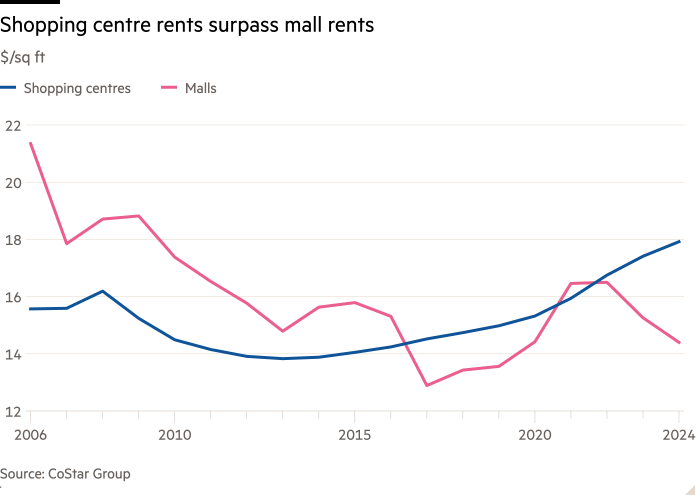 Line chart of $ per square foot showing Shopping centre rents surpass mall rents