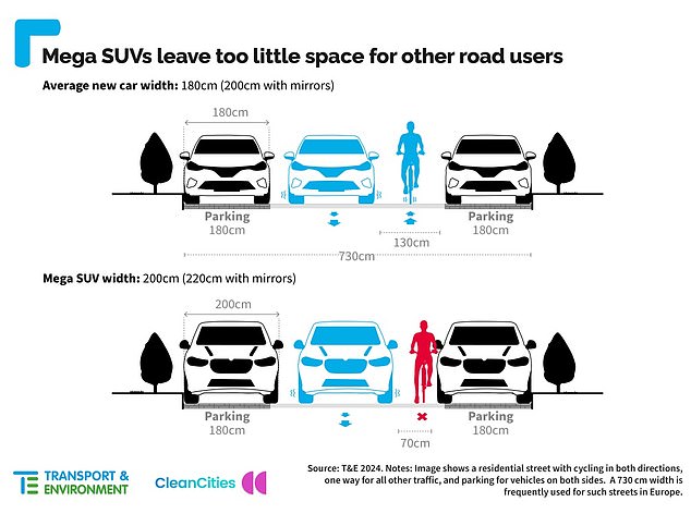 Wide load: Transport & Environment accused car makers of producing 'mega SUV's that are forcing cyclists off the road in big cities where space is at a premium