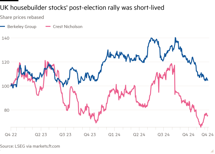 Line chart of Share prices rebased showing UK housebuilder stocks' post-election rally was short-lived