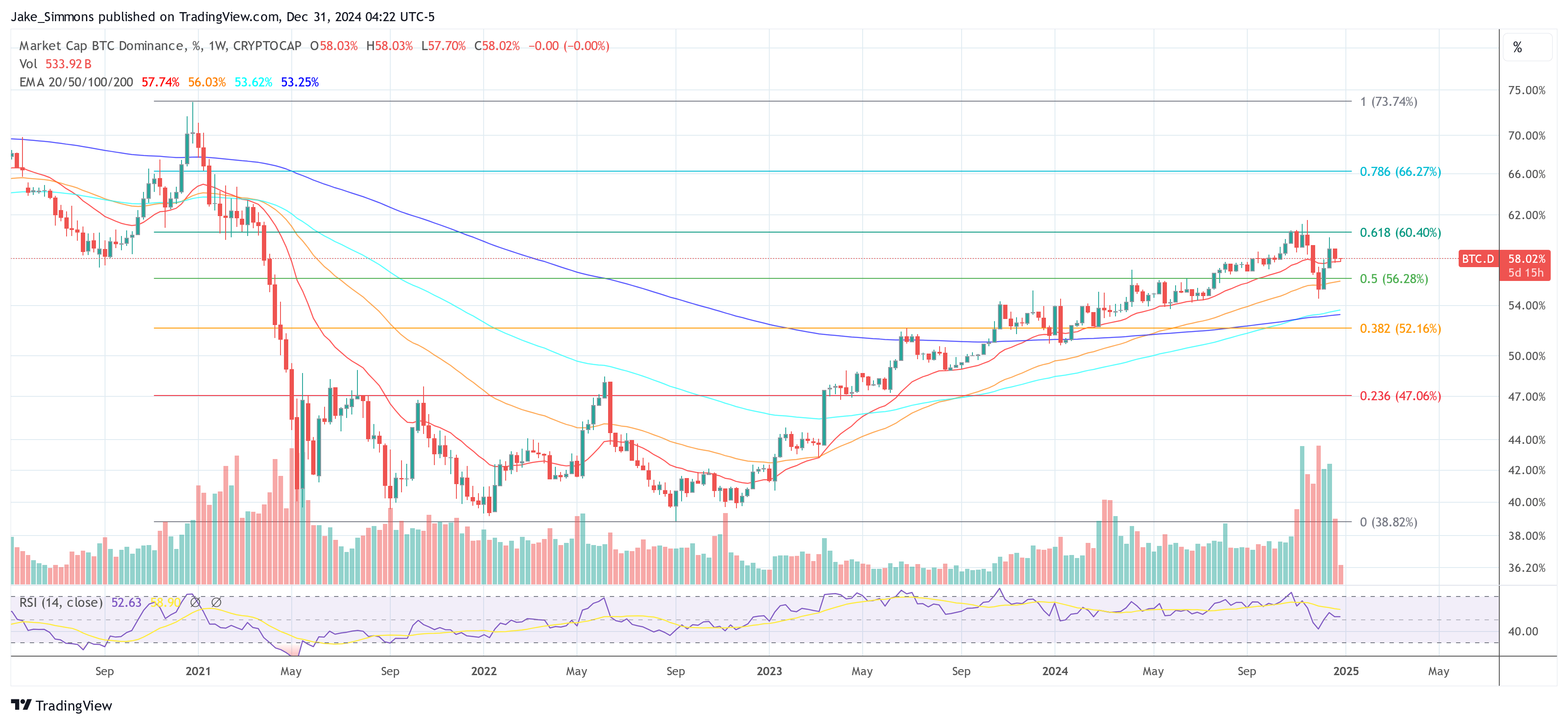 Bitcoin dominance 