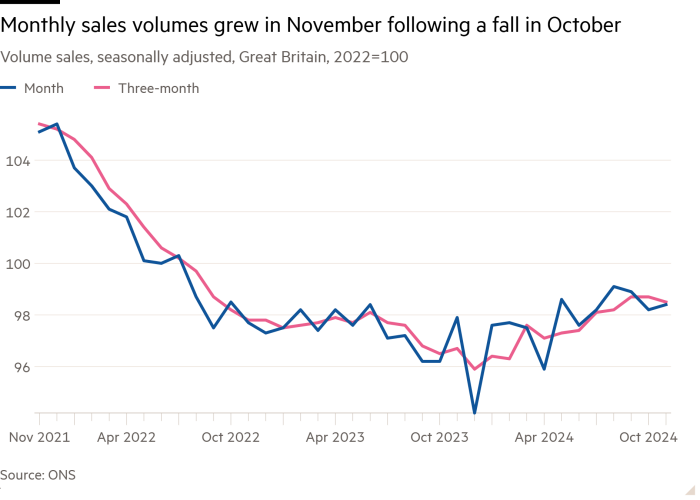 Line chart of Volume sales, seasonally adjusted, Great Britain, 2022=100 showing Monthly sales volumes grew in November following a fall in October