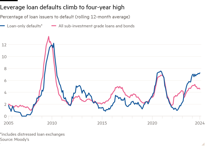 Line chart of Percentage of loan issuers to default (rolling 12-month average) showing Leverage loan defaults climb to four-year high