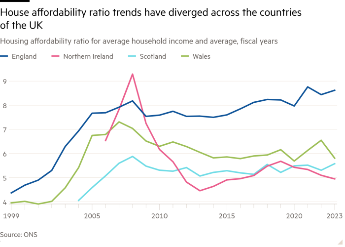 Line chart of Housing affordability ratio for average household income and average, fiscal years showing  Housing affordability ratio trends have diverged across the countries of the UK