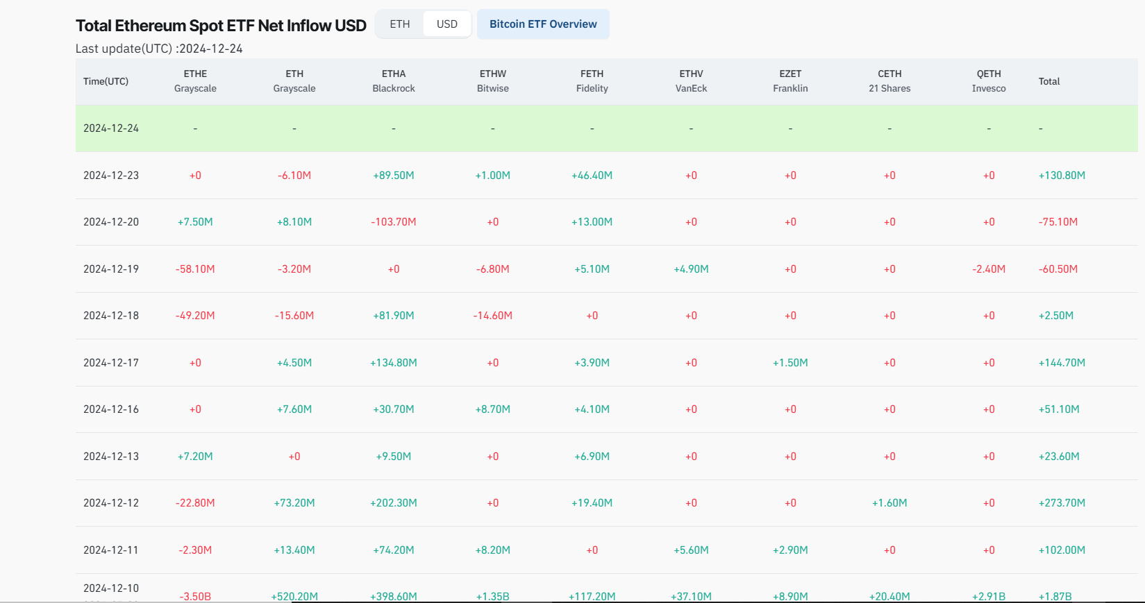 Ethereum ETFs inflows