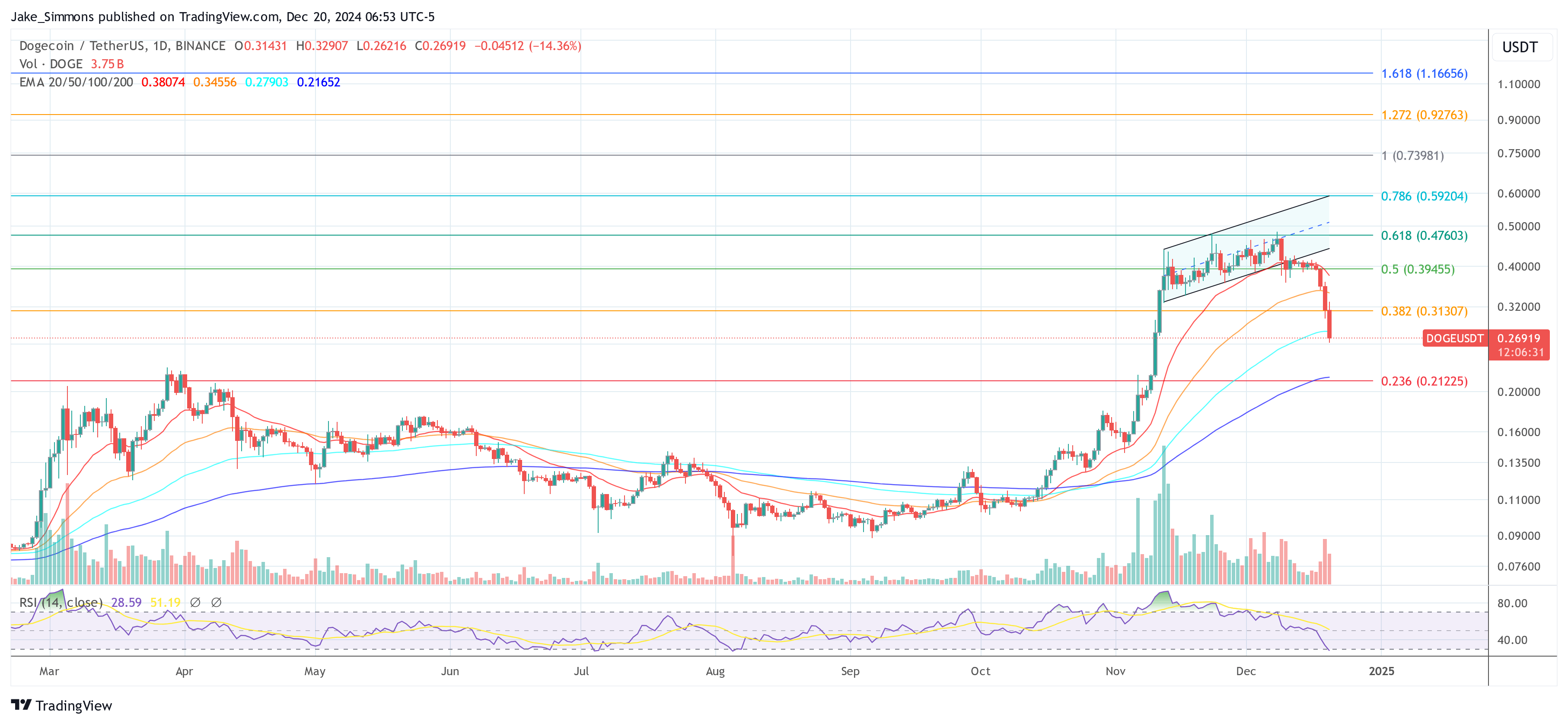 Dogecoin price