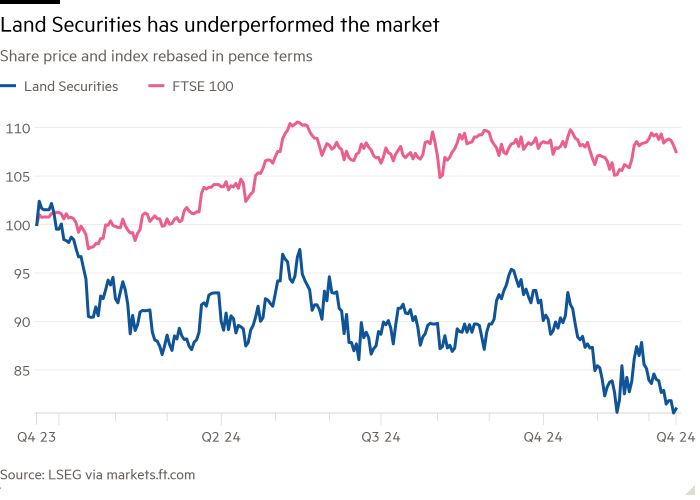 Line chart of Share price and index rebased in pence terms showing Land Securities has underperformed the market