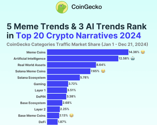 coingecko-report-meme-coins