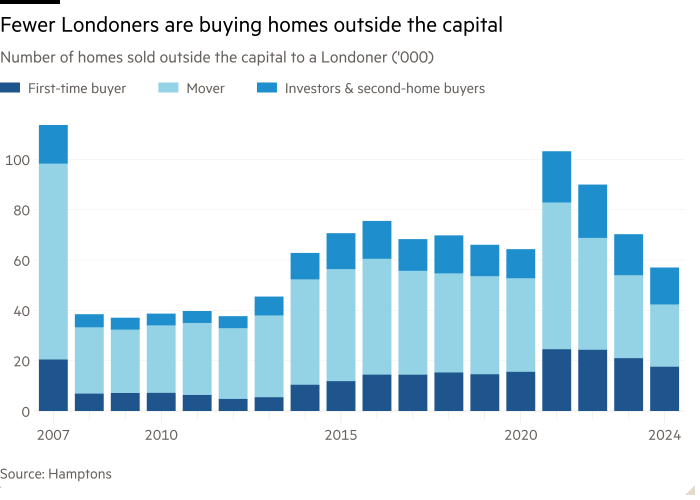 Column chart of Number of homes sold outside the capital to a Londoner (’000) showing Fewer Londoners are buying homes outside the capital