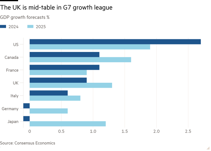 Bar chart of GDP growth forecasts % showing The UK is mid-table in G7 growth league