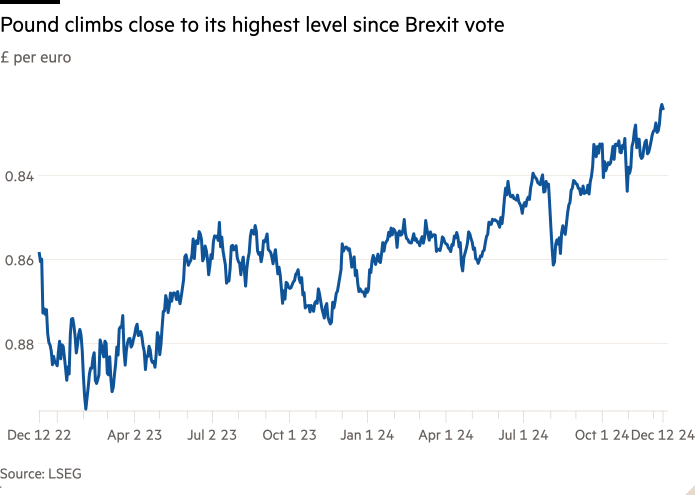 Line chart of £ per euro showing Pound climbs close to its highest level since Brexit vote 