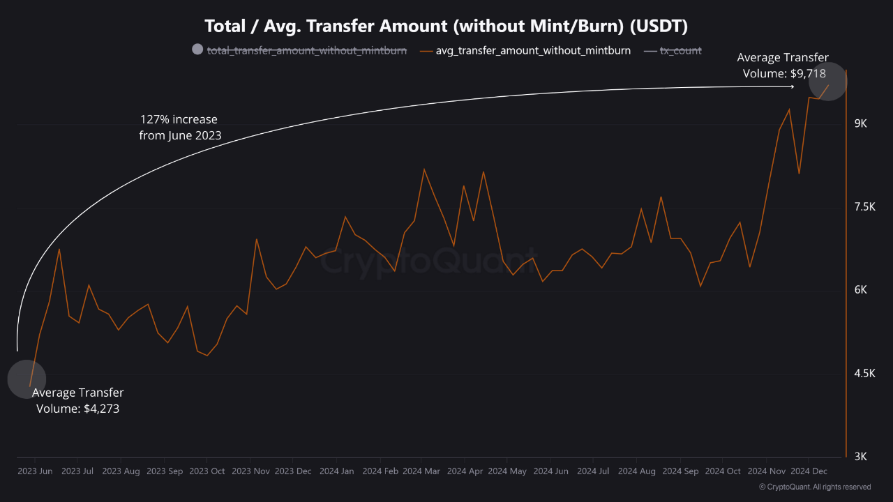 Average transaction size of USDT on Tron Network. 