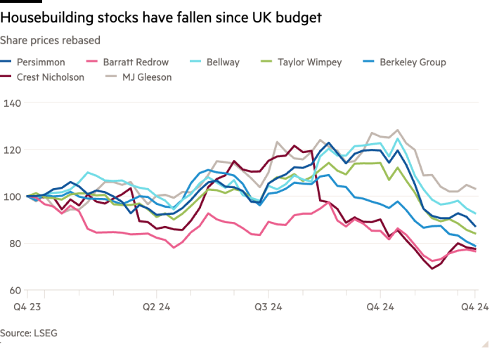 Line chart of Share prices rebased showing Housebuilding stocks have fallen since UK budget