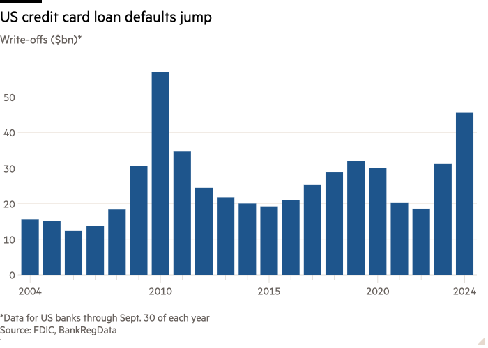 Column chart of Write-offs ($bn)* showing US credit card loan defaults jump