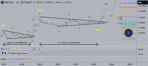 XRP Price