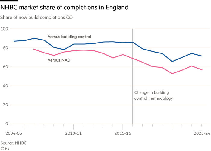 Chart showing the share of new build completions in England