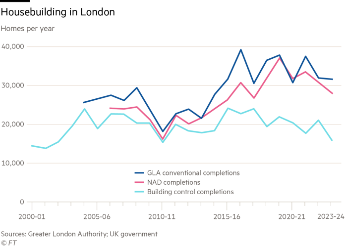 Chart showing figures for housebuilding in London, in number of homes per year