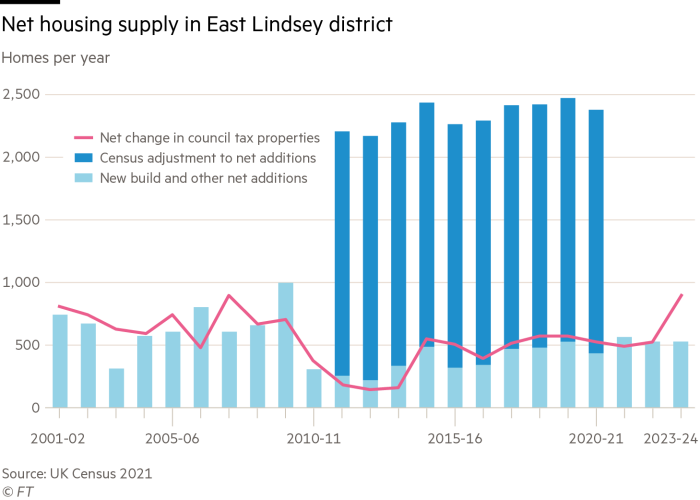 Chart showing net housing supply in East Lindsey district