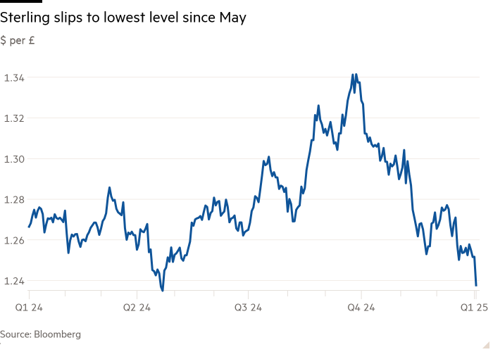 Line chart of $ per £ showing Sterling slips to lowest level since May