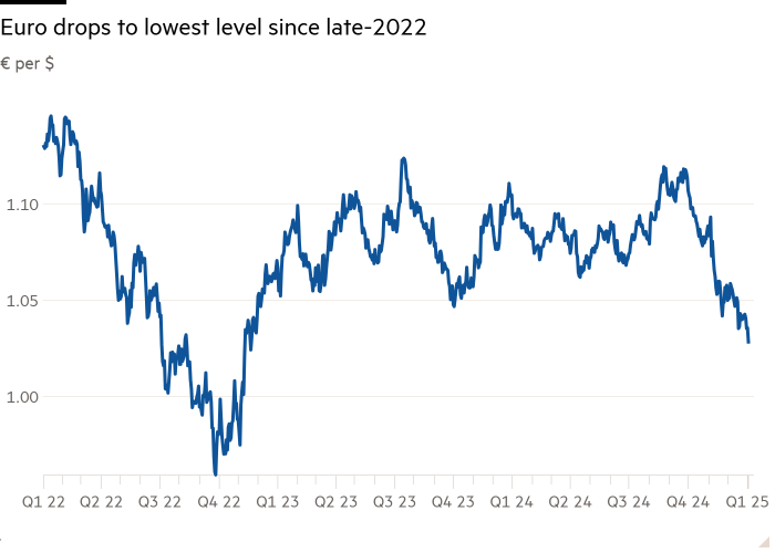 Line chart of € per $ showing Euro drops to lowest level since late 2022