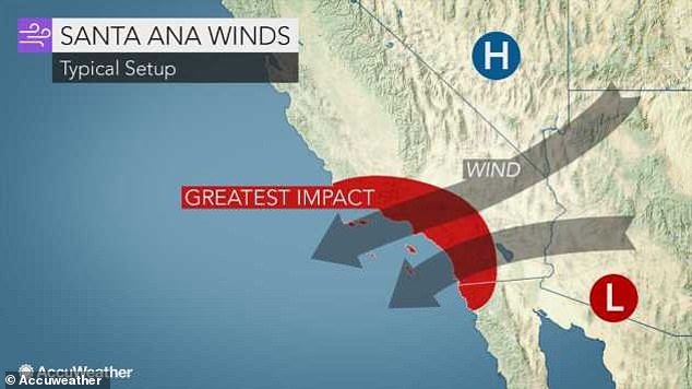 The Santa Ana winds, also known as the 'devil winds,' are extremely dry, high-speed winds that periodically blow from the inland mountains to the coast in Southern California