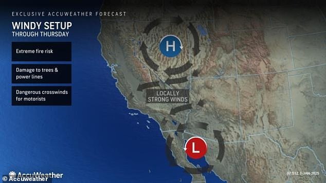 This week, an area of high pressure in the Great Basin has combined with a developing storm in northwestern Mexico to create Tuesday's windstorm