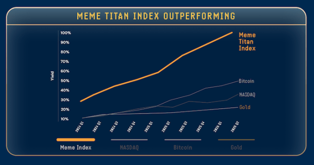 Meme Titan Index Outperforming graph