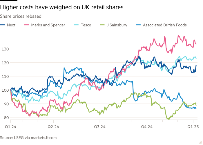 Line chart of Share prices rebased showing Higher costs have weighed on UK retail shares