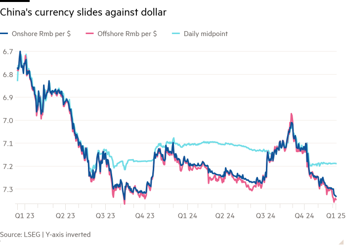 Line chart of  showing China's currency slides against dollar