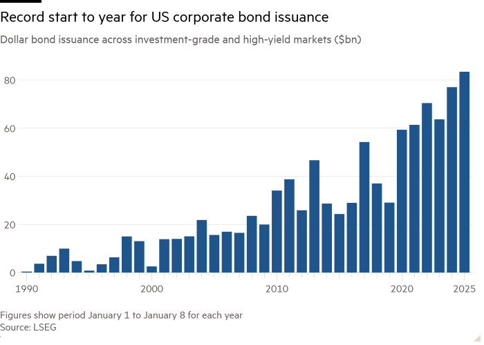 Column chart of Dollar bond issuance across investment-grade and high-yield markets ($bn) showing Record start to year for US corporate bond issuance