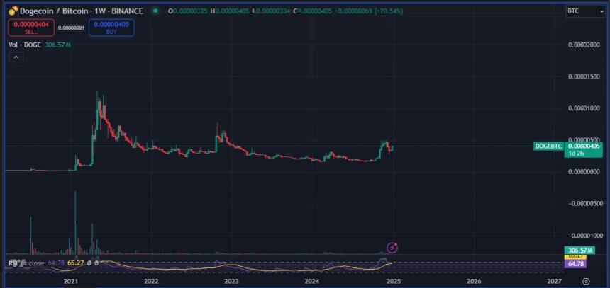 DOGE/BTC Ratio 1 Week Chart | Source: Bluntz on X