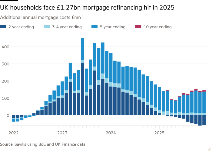 Column chart of Additional annual mortgage costs £mn showing UK households face £1.27bn mortgage refinancing hit in 2025