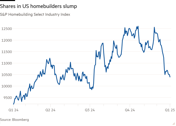 Line chart of S&P Homebuilding Select Industry Index showing Shares in US homebuilders slump