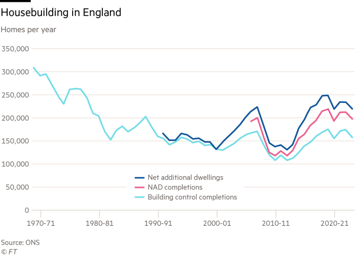 Chart showing housebuilding figures in England since 1970, in number of homes per year