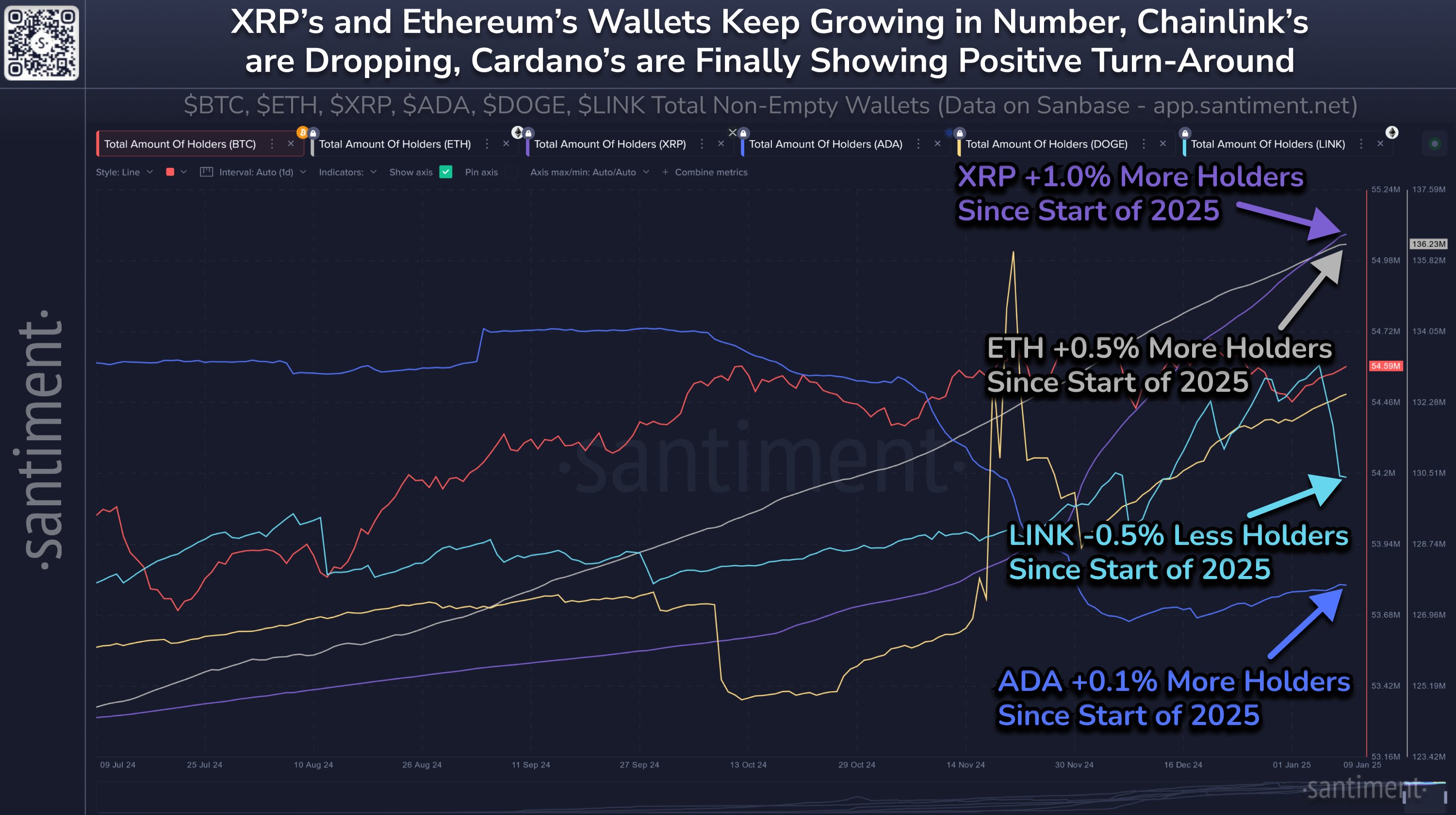 grafik yang menunjukkan tren Total Jumlah Holder untuk enam aset digital populer: Bitcoin (BTC), Ethereum (ETH), XRP (XRP), Cardano (ADA), Dogecoin (DOGE), dan Chainlink (LINK)