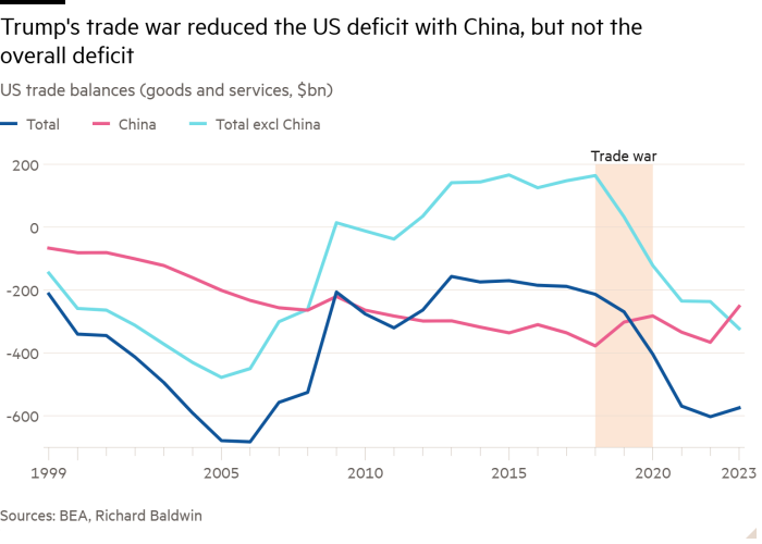 Line chart of US trade balances (goods and services, $bn) showing Trump’s trade war reduced the US deficit with China, but not the overall deficit